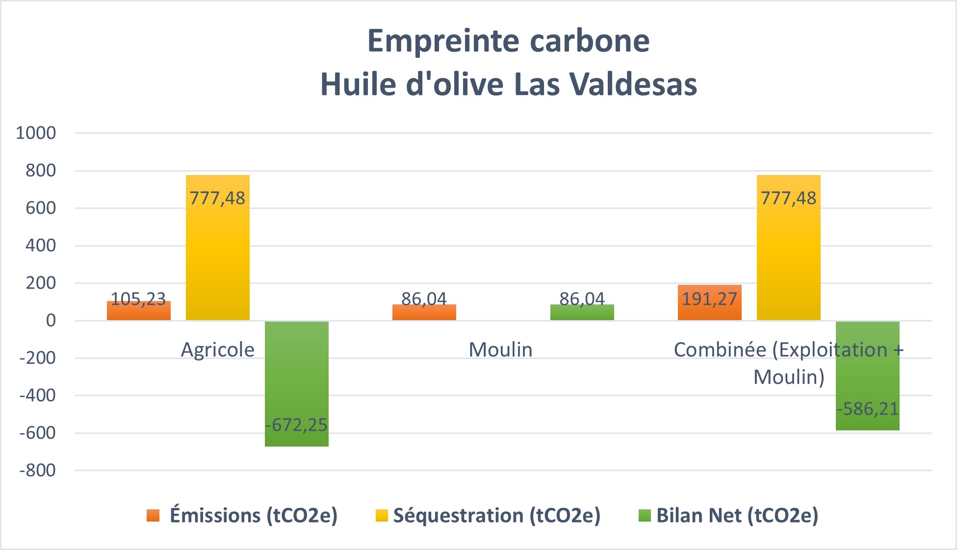 L'empreinte carbone