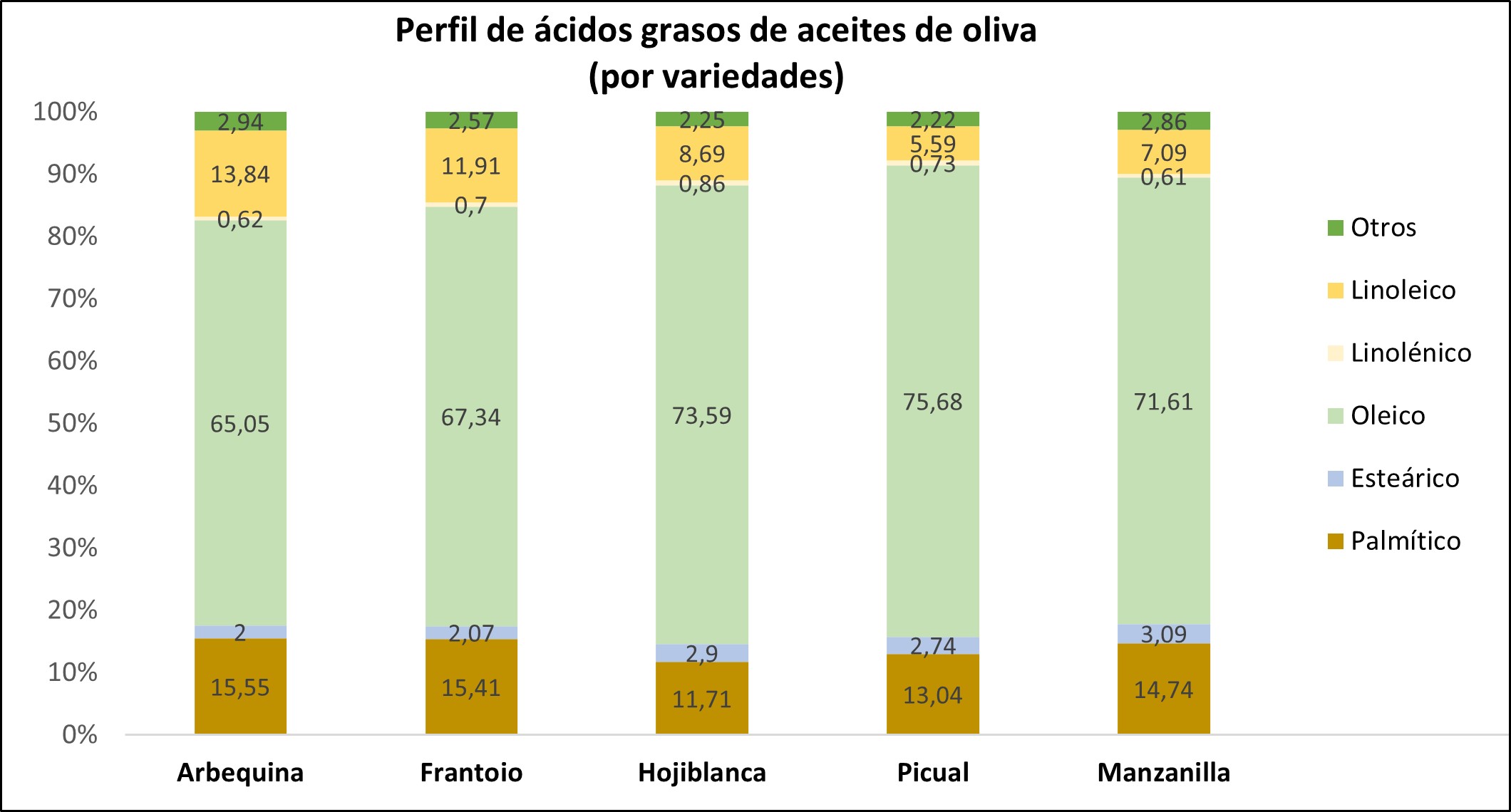 Perfil de ácidos grasos de aceites de oliva por variedades